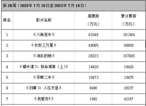 周票房：《八角笼中》破15亿 《长安三万里》逆跌(图1)