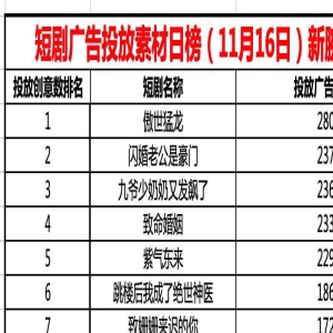 16日短剧投流日榜TOP20：傲世猛龙排名第一