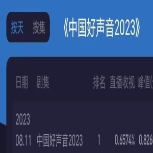 2023《中国好声音》收视拿下三连冠，海外学员又出黑马！