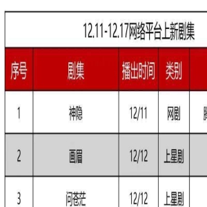 剧集周报 | 《神隐》《一念关山》上周关注度断层领先,Q4诞生4部高口碑剧