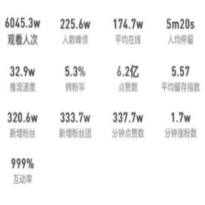 复盘旭旭宝宝抖音首秀：每分钟涨粉1.7万，有大哥豪掷2000万元为其刷礼物