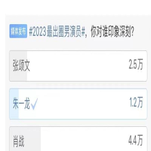 近20万人投票甄选2023年最出圈男演员,肖战夺冠,易烊千玺垫底