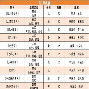 七月开机的12部剧，我表示谨慎看好…